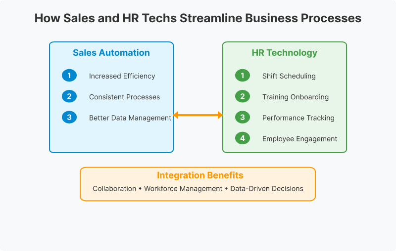 How Sales and HR Techs Streamline Business Processes